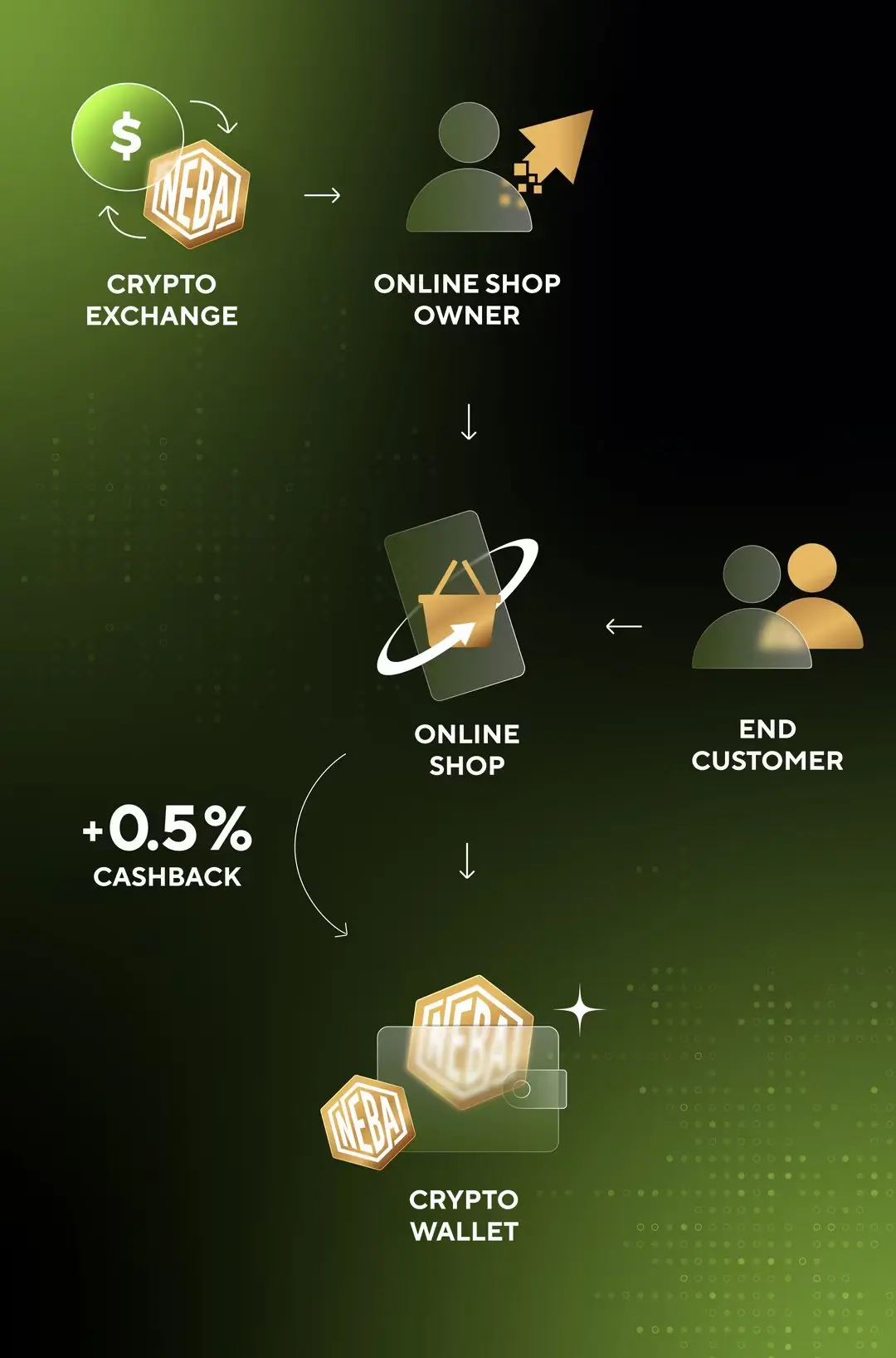 The Loyalty Program (The Flywheel)